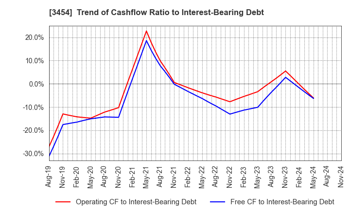 3454 First Brothers Co.,Ltd.: Trend of Cashflow Ratio to Interest-Bearing Debt