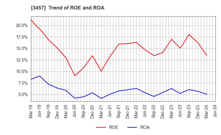 3457 &Do Holdings Co.,Ltd.: Trend of ROE and ROA