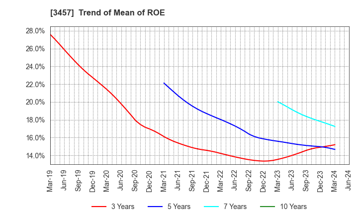 3457 &Do Holdings Co.,Ltd.: Trend of Mean of ROE