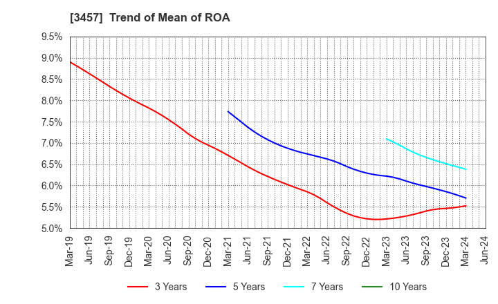 3457 &Do Holdings Co.,Ltd.: Trend of Mean of ROA