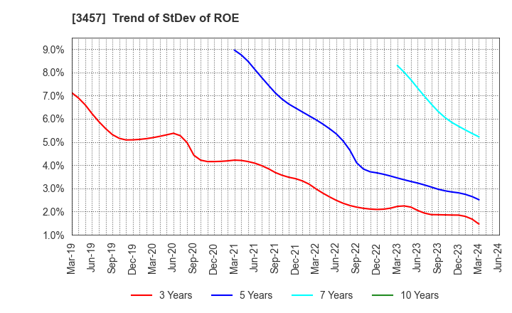 3457 &Do Holdings Co.,Ltd.: Trend of StDev of ROE