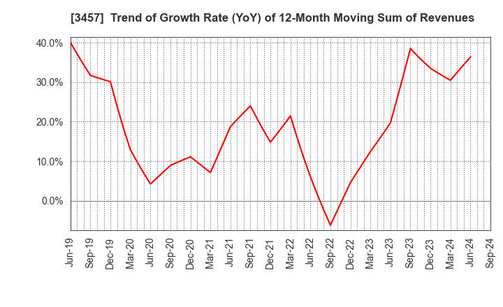 3457 &Do Holdings Co.,Ltd.: Trend of Growth Rate (YoY) of 12-Month Moving Sum of Revenues