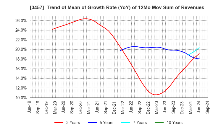 3457 &Do Holdings Co.,Ltd.: Trend of Mean of Growth Rate (YoY) of 12Mo Mov Sum of Revenues