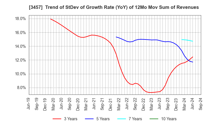 3457 &Do Holdings Co.,Ltd.: Trend of StDev of Growth Rate (YoY) of 12Mo Mov Sum of Revenues