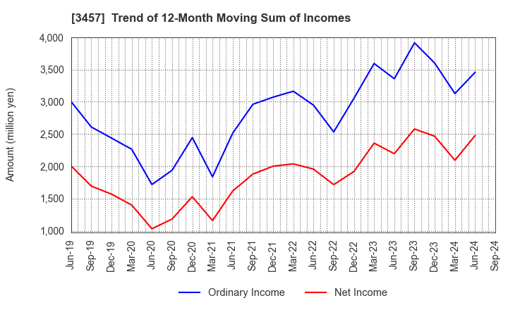 3457 &Do Holdings Co.,Ltd.: Trend of 12-Month Moving Sum of Incomes