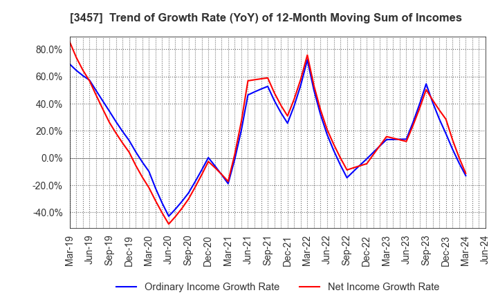 3457 &Do Holdings Co.,Ltd.: Trend of Growth Rate (YoY) of 12-Month Moving Sum of Incomes