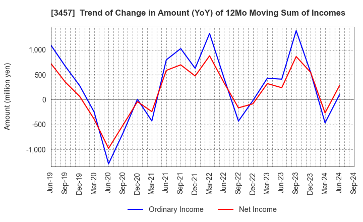 3457 &Do Holdings Co.,Ltd.: Trend of Change in Amount (YoY) of 12Mo Moving Sum of Incomes