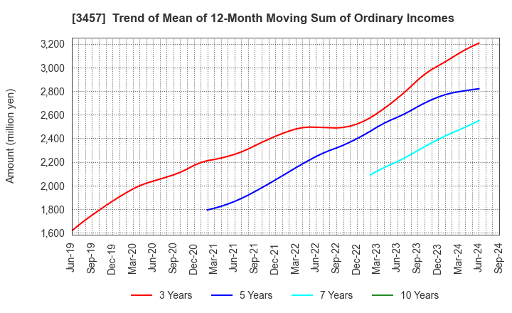 3457 &Do Holdings Co.,Ltd.: Trend of Mean of 12-Month Moving Sum of Ordinary Incomes