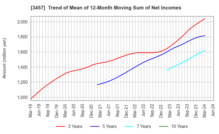 3457 &Do Holdings Co.,Ltd.: Trend of Mean of 12-Month Moving Sum of Net Incomes