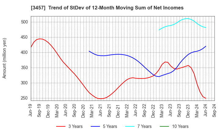 3457 &Do Holdings Co.,Ltd.: Trend of StDev of 12-Month Moving Sum of Net Incomes