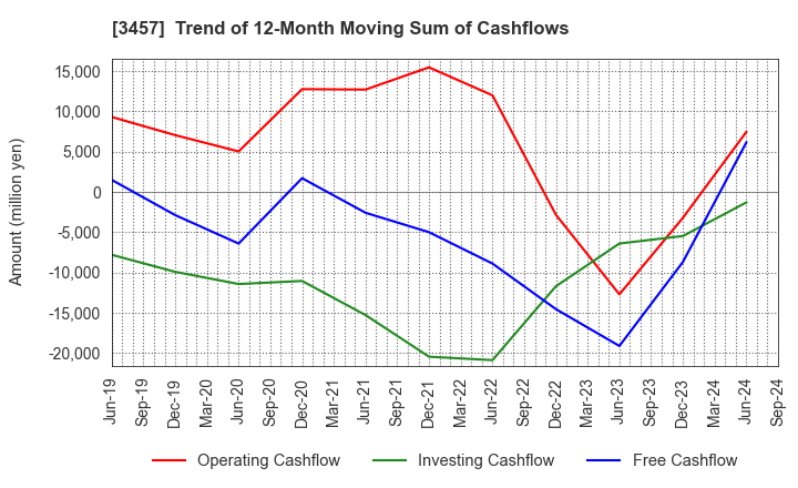 3457 &Do Holdings Co.,Ltd.: Trend of 12-Month Moving Sum of Cashflows