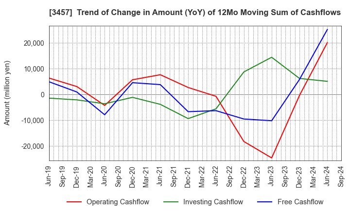 3457 &Do Holdings Co.,Ltd.: Trend of Change in Amount (YoY) of 12Mo Moving Sum of Cashflows