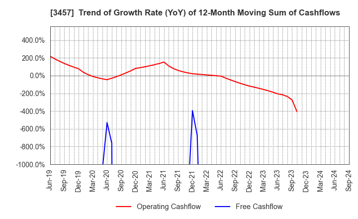 3457 &Do Holdings Co.,Ltd.: Trend of Growth Rate (YoY) of 12-Month Moving Sum of Cashflows