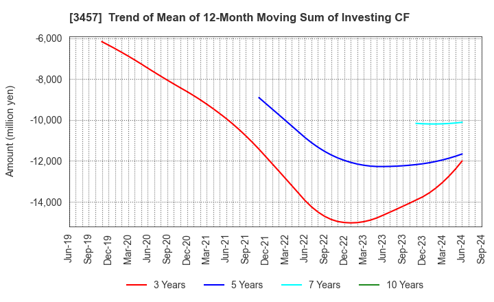 3457 &Do Holdings Co.,Ltd.: Trend of Mean of 12-Month Moving Sum of Investing CF