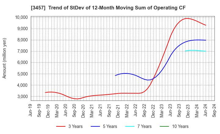 3457 &Do Holdings Co.,Ltd.: Trend of StDev of 12-Month Moving Sum of Operating CF