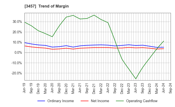 3457 &Do Holdings Co.,Ltd.: Trend of Margin