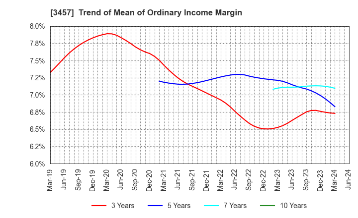 3457 &Do Holdings Co.,Ltd.: Trend of Mean of Ordinary Income Margin