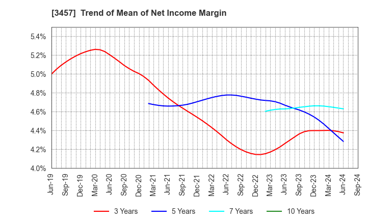 3457 &Do Holdings Co.,Ltd.: Trend of Mean of Net Income Margin