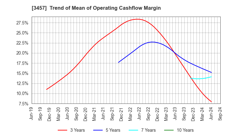 3457 &Do Holdings Co.,Ltd.: Trend of Mean of Operating Cashflow Margin