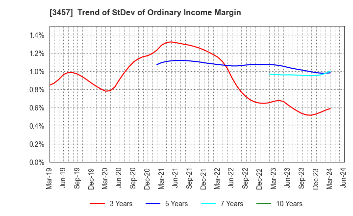 3457 &Do Holdings Co.,Ltd.: Trend of StDev of Ordinary Income Margin