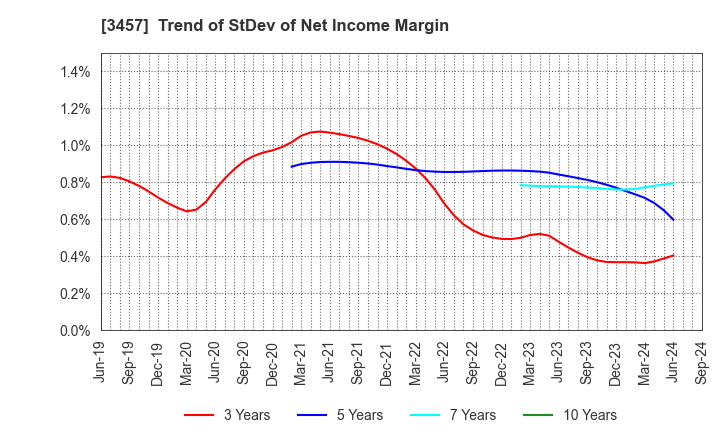 3457 &Do Holdings Co.,Ltd.: Trend of StDev of Net Income Margin