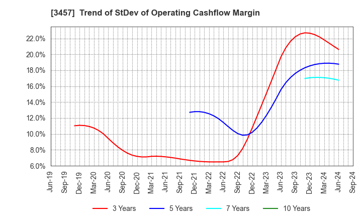 3457 &Do Holdings Co.,Ltd.: Trend of StDev of Operating Cashflow Margin