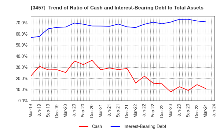 3457 &Do Holdings Co.,Ltd.: Trend of Ratio of Cash and Interest-Bearing Debt to Total Assets