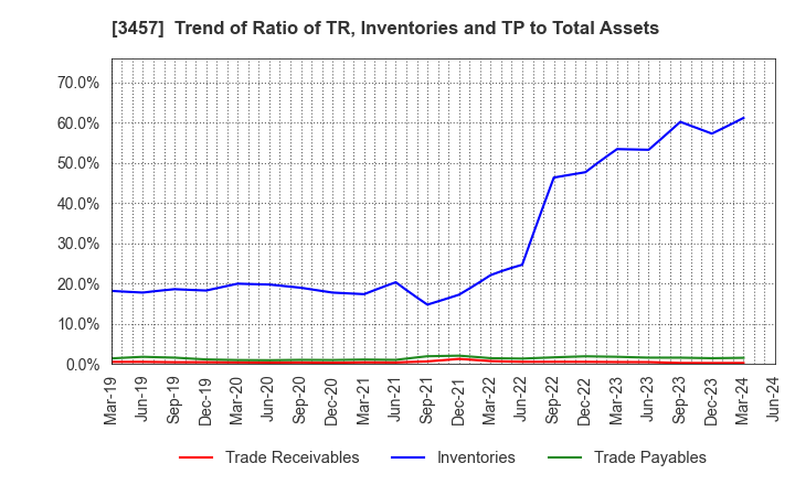 3457 &Do Holdings Co.,Ltd.: Trend of Ratio of TR, Inventories and TP to Total Assets