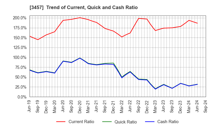 3457 &Do Holdings Co.,Ltd.: Trend of Current, Quick and Cash Ratio