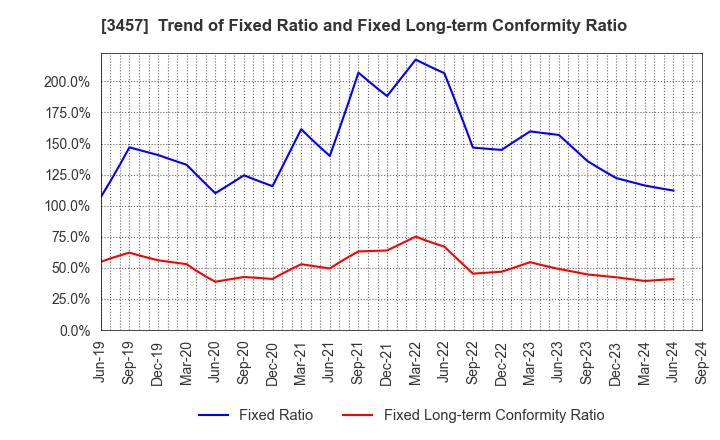 3457 &Do Holdings Co.,Ltd.: Trend of Fixed Ratio and Fixed Long-term Conformity Ratio