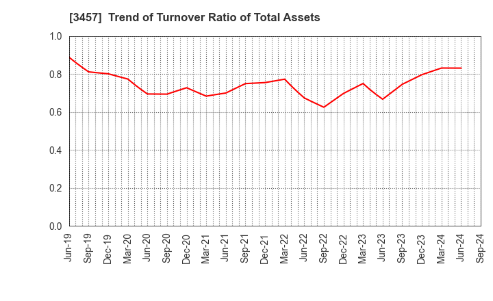 3457 &Do Holdings Co.,Ltd.: Trend of Turnover Ratio of Total Assets