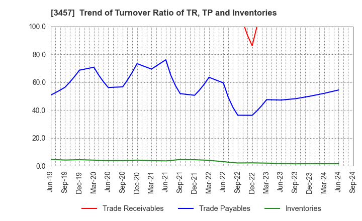 3457 &Do Holdings Co.,Ltd.: Trend of Turnover Ratio of TR, TP and Inventories