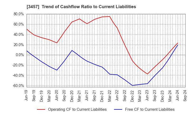 3457 &Do Holdings Co.,Ltd.: Trend of Cashflow Ratio to Current Liabilities