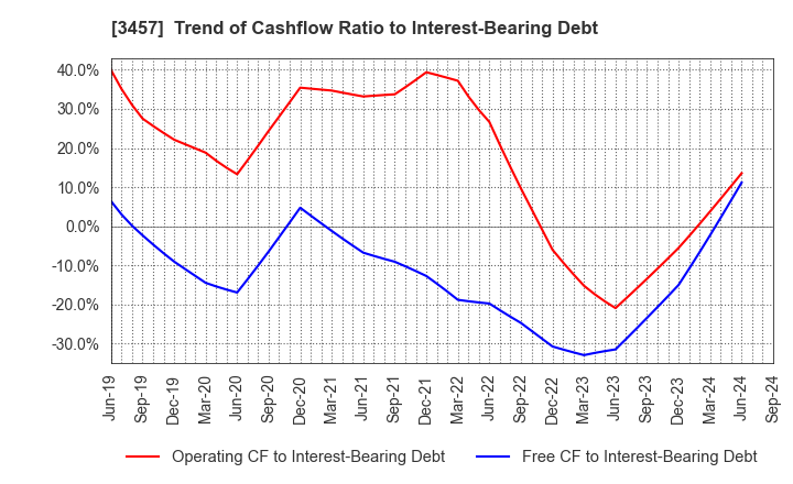 3457 &Do Holdings Co.,Ltd.: Trend of Cashflow Ratio to Interest-Bearing Debt