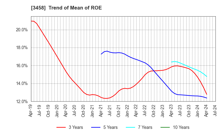 3458 CRE,Inc.: Trend of Mean of ROE