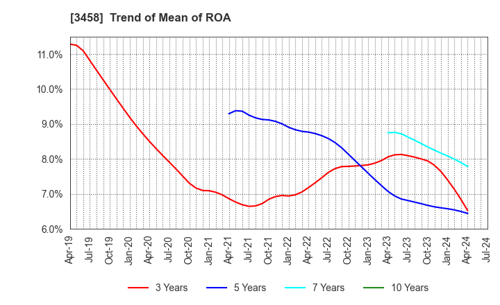 3458 CRE,Inc.: Trend of Mean of ROA