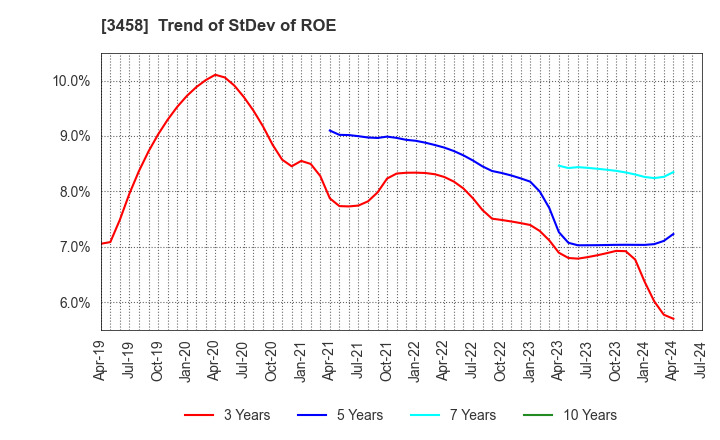3458 CRE,Inc.: Trend of StDev of ROE