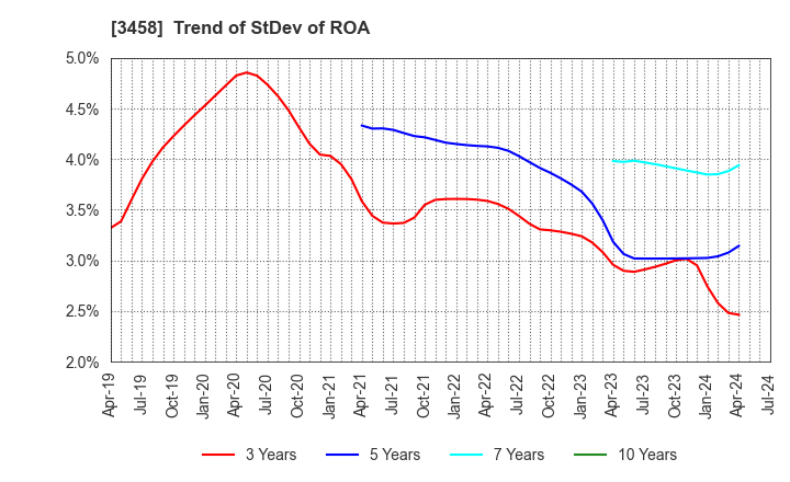 3458 CRE,Inc.: Trend of StDev of ROA