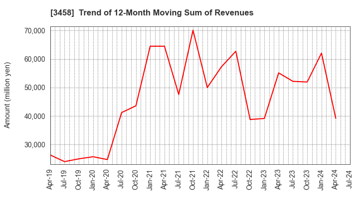 3458 CRE,Inc.: Trend of 12-Month Moving Sum of Revenues