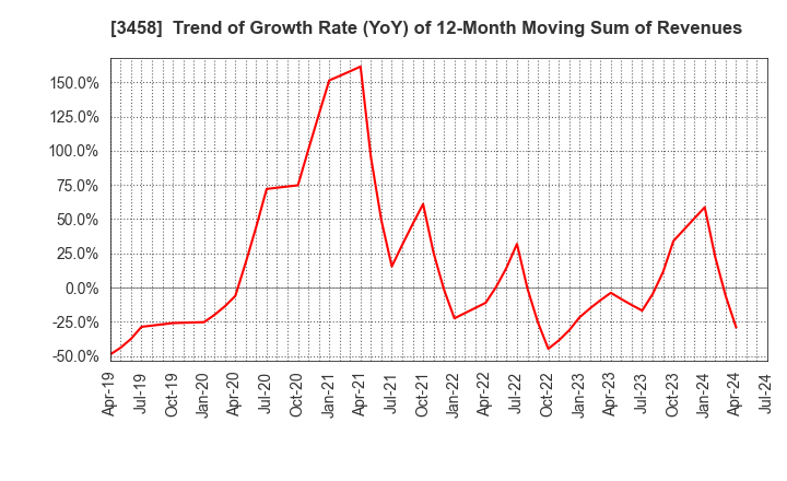 3458 CRE,Inc.: Trend of Growth Rate (YoY) of 12-Month Moving Sum of Revenues