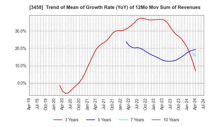 3458 CRE,Inc.: Trend of Mean of Growth Rate (YoY) of 12Mo Mov Sum of Revenues