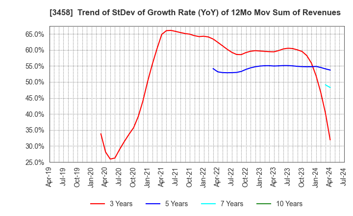3458 CRE,Inc.: Trend of StDev of Growth Rate (YoY) of 12Mo Mov Sum of Revenues