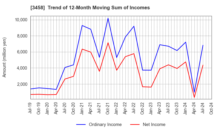 3458 CRE,Inc.: Trend of 12-Month Moving Sum of Incomes