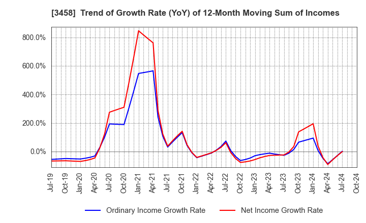 3458 CRE,Inc.: Trend of Growth Rate (YoY) of 12-Month Moving Sum of Incomes