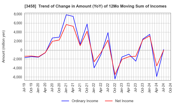 3458 CRE,Inc.: Trend of Change in Amount (YoY) of 12Mo Moving Sum of Incomes