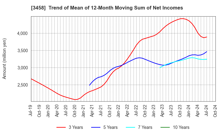 3458 CRE,Inc.: Trend of Mean of 12-Month Moving Sum of Net Incomes