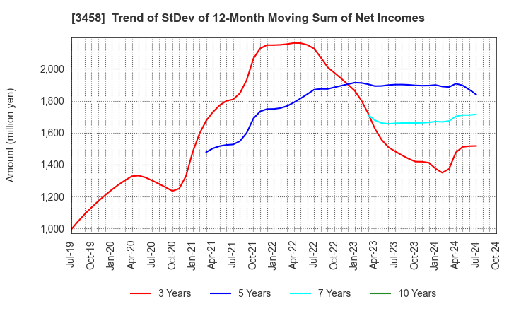 3458 CRE,Inc.: Trend of StDev of 12-Month Moving Sum of Net Incomes