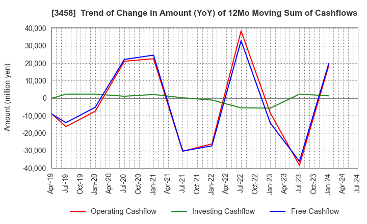 3458 CRE,Inc.: Trend of Change in Amount (YoY) of 12Mo Moving Sum of Cashflows