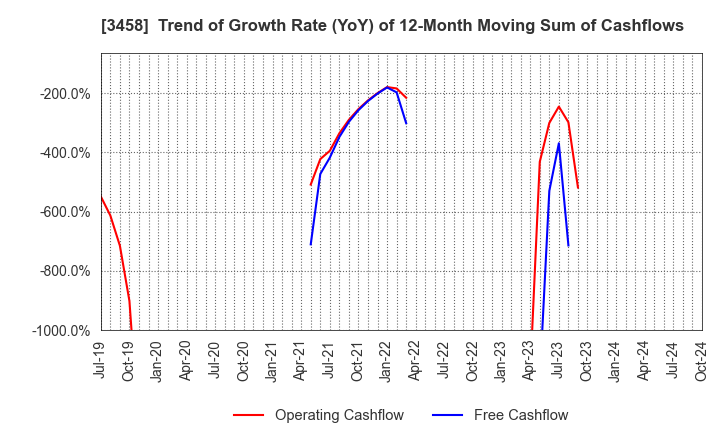 3458 CRE,Inc.: Trend of Growth Rate (YoY) of 12-Month Moving Sum of Cashflows