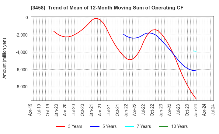 3458 CRE,Inc.: Trend of Mean of 12-Month Moving Sum of Operating CF